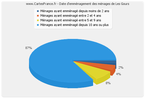 Date d'emménagement des ménages de Les Gours